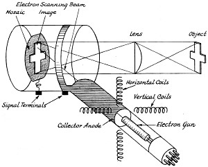 RF Cafe - The Iconoscope, Sketch showing the basic construction of the iconoscope and static fields between the elements, July 1944 QST
