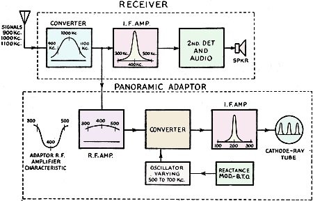 Block diagram of the various units comprising a superheterodyne receiver with panoramic adaptor - RF Cafe