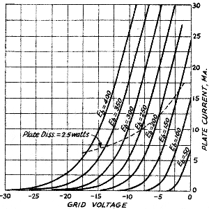 Triode grid voltage vs. plate current - RF Cafe