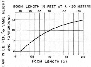 Boom Length (λ) vs. Gain (dB) - RF Cafe