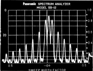 Corresponding frequency spectrum over a 500-cycle bandwidth - RF Cafe