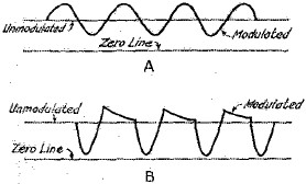 Oscillogram waveform when 100% modulation - RF Cafe