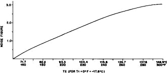 Noise figure vs. "hot" resistor temperature - RF Cafe