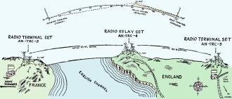 Relay link sets employed in the Normandy invasion - RF Cafe