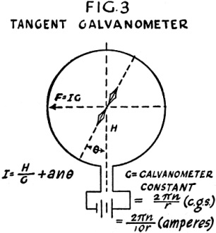 Tangent Galvanometer - RF Cafe
