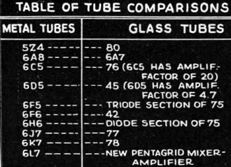 Metal vs. Glass Radio Tubes, October 1935 Radio-Craft - RF Cafe