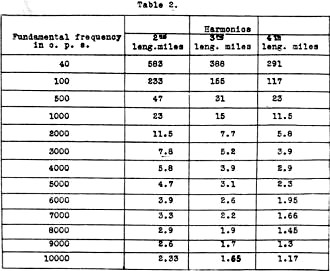 Audio frequencies versus harmonic wavelengths table - RF Cafe