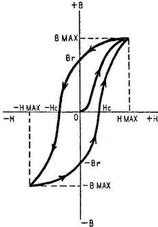 Magnetic hysteresis, or B-H curve - RF Cafe