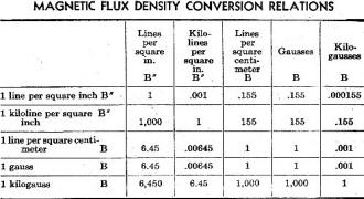 Magnetic Flux Density Conversion Relations - RF Cafe