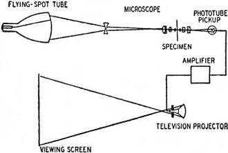 Action of the flying-spot microscope - RF Cafe