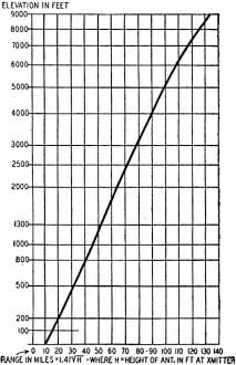 Chart shows range vs. antenna height - RF Cafe