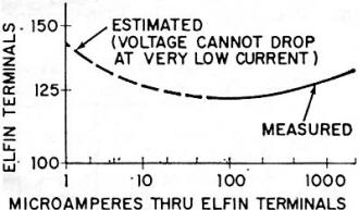 Voltage-current characteristics measured from three preproduction Elfins - RF Cafe