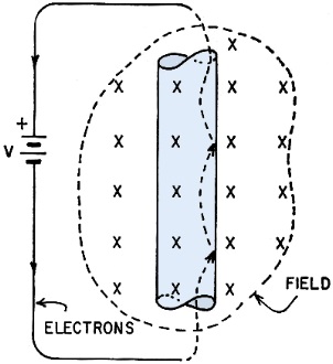 Motor action is illustrated by electrons striking right hand boundary of conductor - RF Cafe