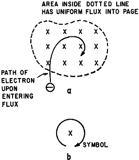 Electron circles clockwise when entering field directed away from observer - RF Cafe