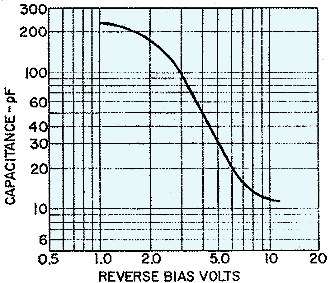 Capacitance vs reverse voltage curve for VVC - RF Cafe