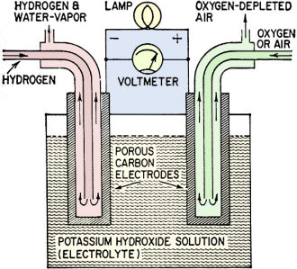 Typical hydrogen-oxygen fuel cell - RF Cafe