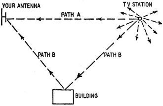 Dual-path reception can cause ghosts - RF Cafe