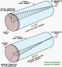 Ultrasonic Waves Rotated by Magnetic Field - RF Cafe