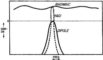Comparative performance of simple dipole, Yagi and rhombic - RF Cafe