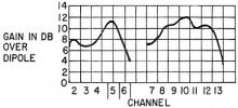 Older antenna response was not flat - RF Cafe