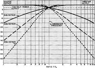 Crossover curves showing 6, 12, and 18 dB/octave rate of cutoff - RF Cafe