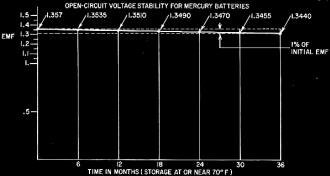 Chart shows excellent shelf-life of mercury cells and batteries - RF Cafe