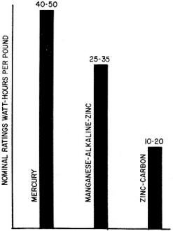 Comparative watt-hour per pound ratings of the three primary cell systems - RF Cafe