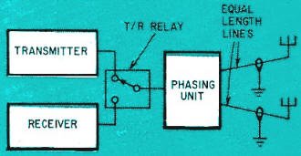 How to connect phasing unit - RF Cafe