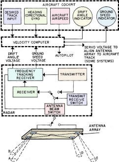 Block diagram of typical navigation system - RF Cafe