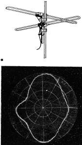 Typical turnstile (a) and its pattern at 98 mc. - RF Cafe