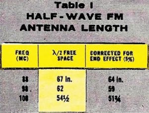 Half-wave FM antenna length - RF Cafe