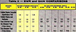 SWR and gain comparisons for antenna types - RF Cafe