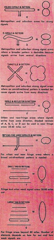 Various antenna configurations and radiation patterns - RF Cafe