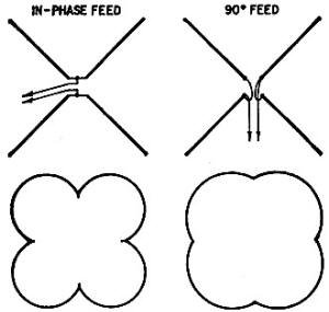 Turnstile feed arrangements and their effect on the antenna pattern - RF Cafe