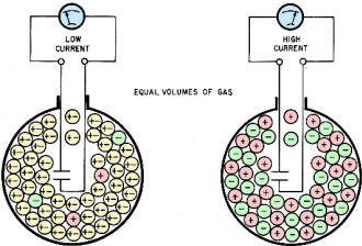 Weakly ionized gas has a high density of neutral molecules - RF Cafe