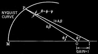 Basic construction of polar diagram for one frequency that leads to the Nyquist curve - RF Cafe