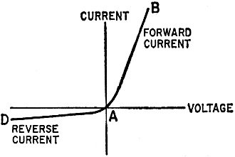 Current-voltage characteristic of a typical p-n junction diode - RF Cafe