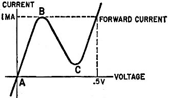 Current-voltage characteristic of Esaki tunnel diode - RF Cafe