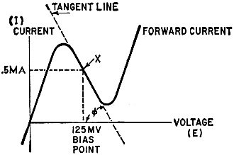 Slope of characteristic around point X indicates negative resistance - RF Cafe