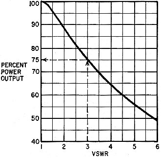 Percent of power output versus voltage standing-wave ratio - RF Cafe