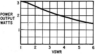 This curve is handy for figuring the power out-put of CB transceivers - RF Cafe