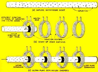 99.99999999% Pure Germanium, September 1959 Radio-Electronics - RF Cafe Website