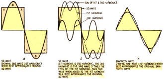 Waveforms and their sine-wave approximates - RF Cafe