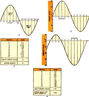 Sine waves with their ordinates and ordinate values charted - RF Cafe