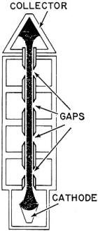 Principle of single-beam, multiple-cavity klystron - RF Cafe