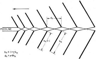 Bandwidth and directivity are controlled by length and spacing ratios of adjacent dipoles - RF Cafe