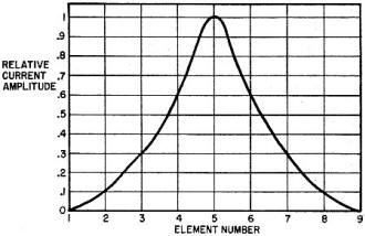 Distribution of channel 5 currents on individual elements of a nine-element LPV antenna - RF Cafe