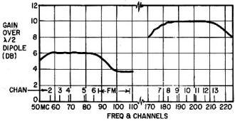 Gain curves over TV and FM bands - RF Cafe