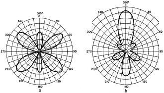 Polar pattern of half-wave dipole at three times its fundamental - RF Cafe