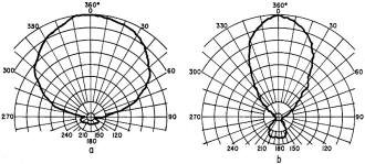 Polar pattern of LPV on low TV band. b-Same antenna on high hand - RF Cafe